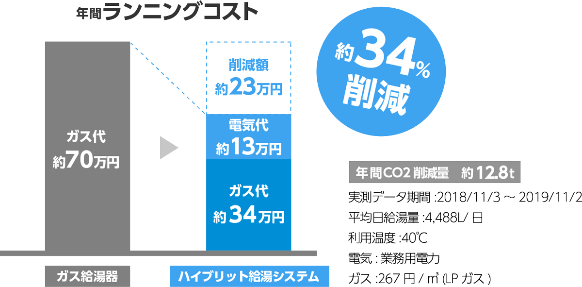 年間ランニングコスト