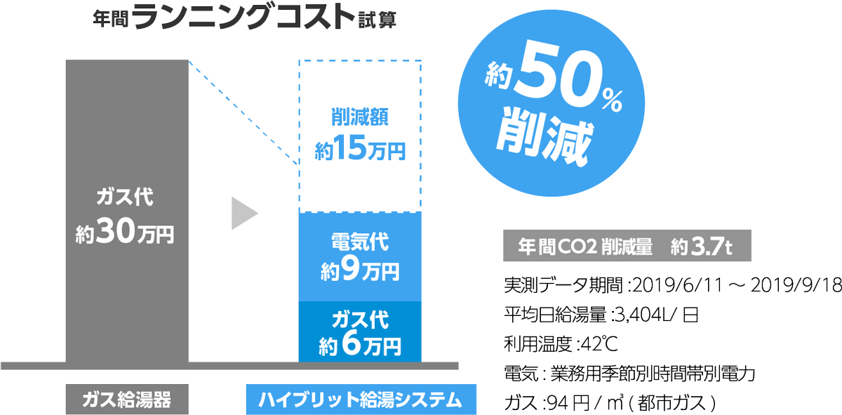 年間ランニングコスト