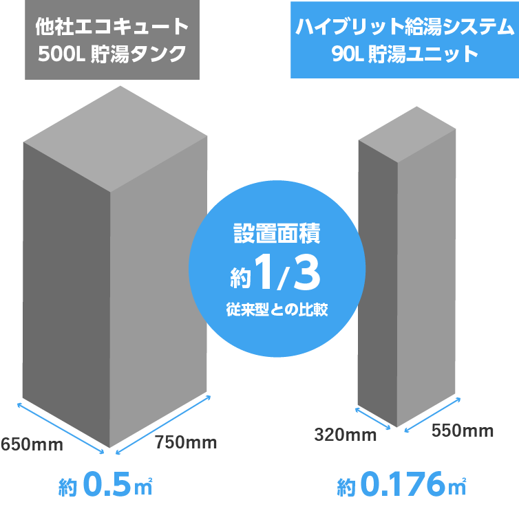 ハイブリッド給湯システムスペース
